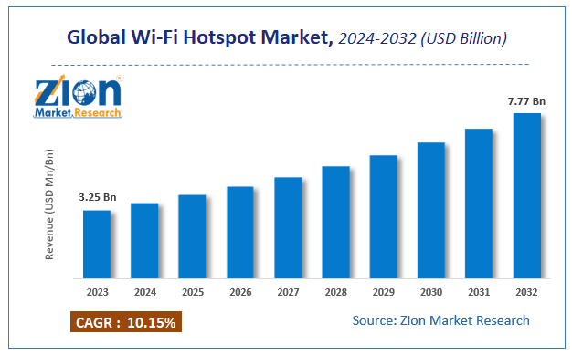 Global Wi-Fi Hotspot Market Size