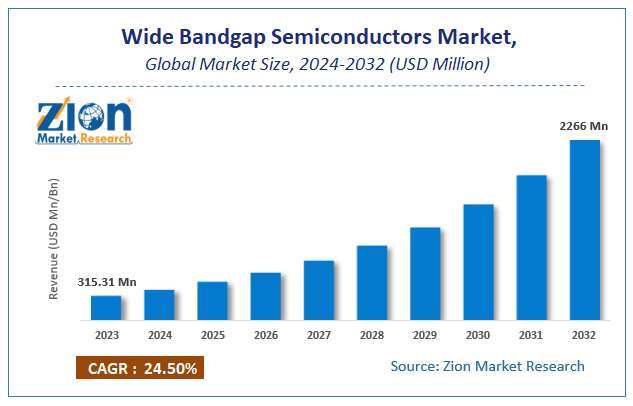 Wide Bandgap Semiconductors Market Size