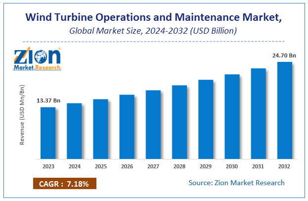 Wind Turbine Operations and Maintenance Market Size