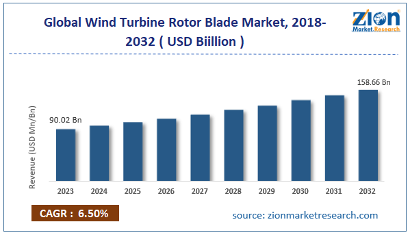 Global Wind Turbine Rotor Blade Market Size