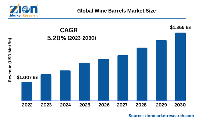 Global Wine Barrels Market Size