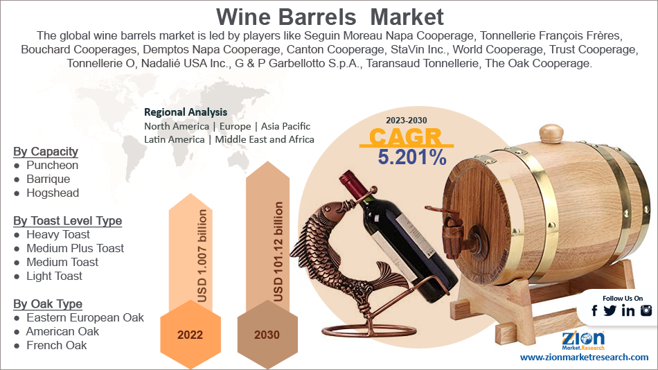 Global Wine Barrels Market