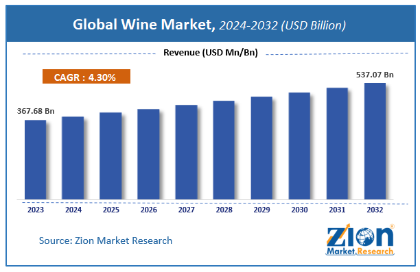 Global Wine Market Size