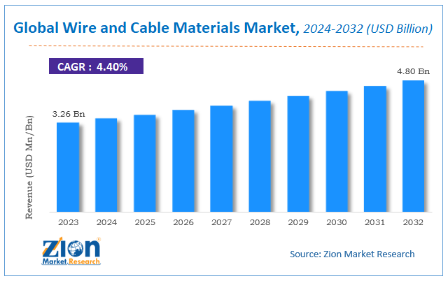 Global Wire and Cable Materials Market Size