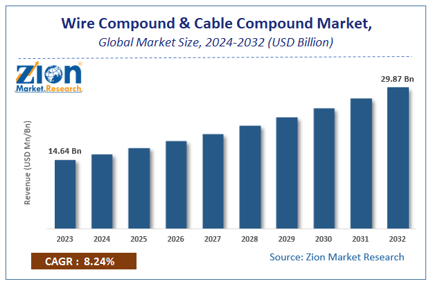 Global Wire Compound & Cable Compound Market Size