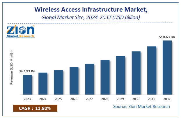 Wireless Access Infrastructure Market Size