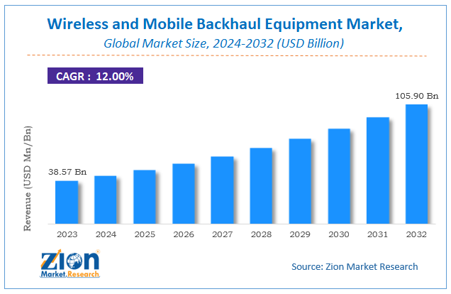 Wireless and Mobile Backhaul Equipment Market Size