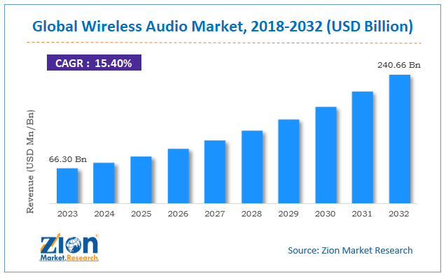 Wireless Audio Market Size