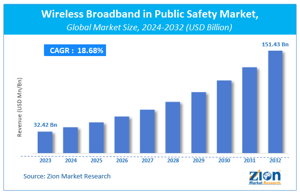 Wireless Broadband in Public Safety Market Size