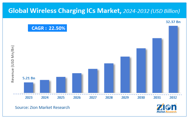 Global Wireless Charging ICs Market Size