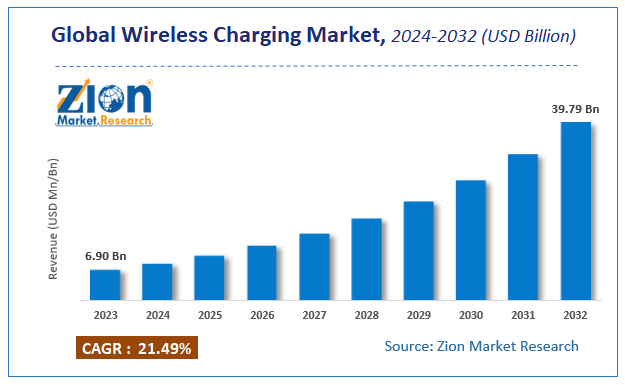 Global Wireless Charging Market Size