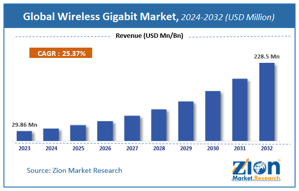 Global Wireless Gigabit Market Size