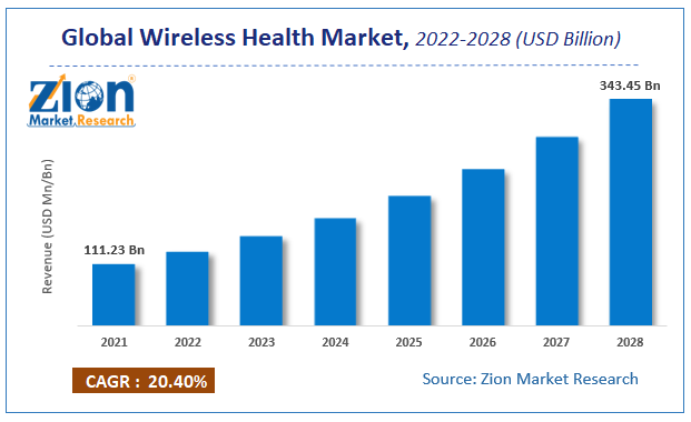 Global Wireless Health Market Size