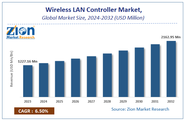 Wireless LAN Controller Market Size