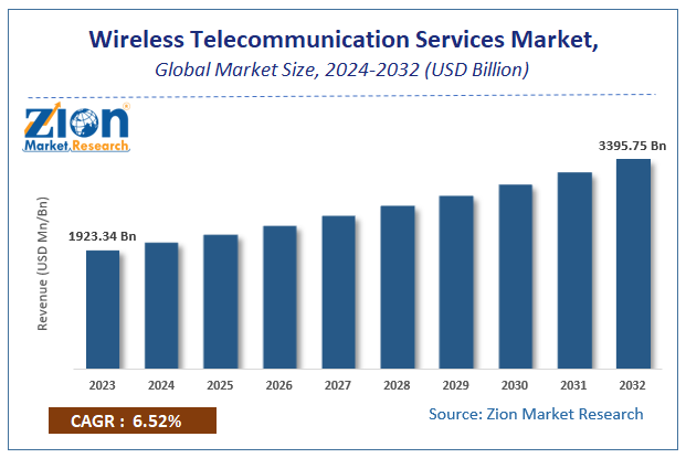 Global Wireless Telecommunication Services Market Size