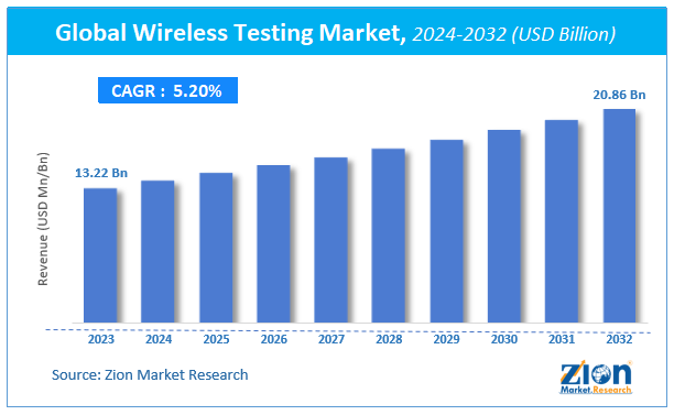 Global Wireless Testing Market Size