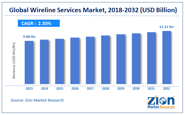 Wireline Services Market 