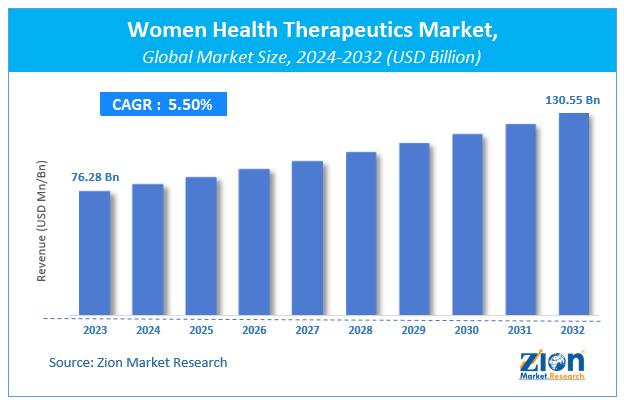 Women Health Therapeutics Market Size