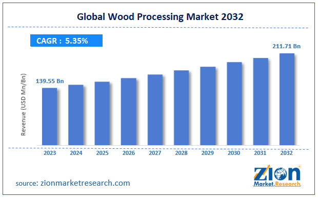 Global Wood Processing Market Size