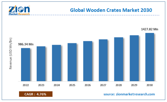 Global Wooden Crates Market Size