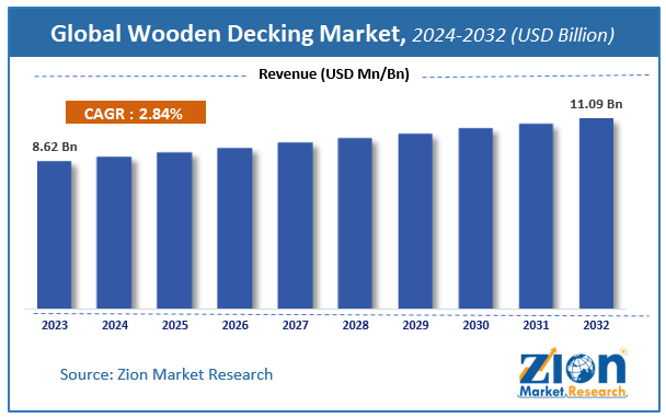 Global Wooden Decking Market Size