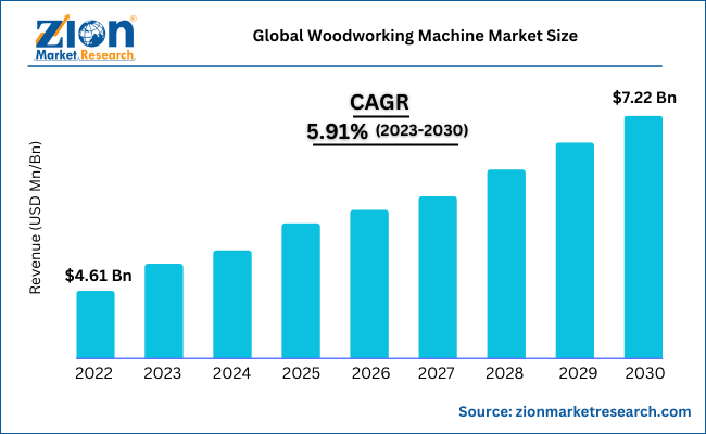 Global Woodworking Machine Market Size