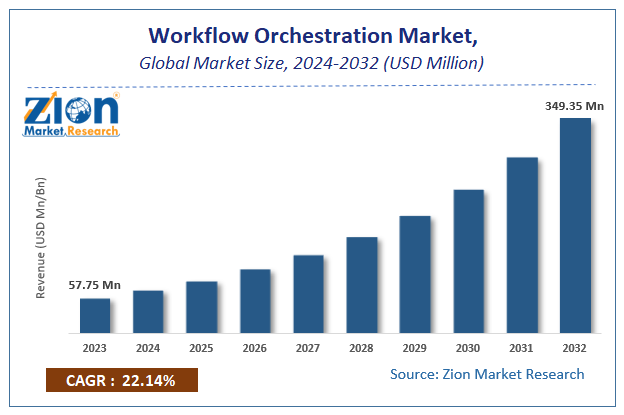 Global Workflow Orchestration Market Size