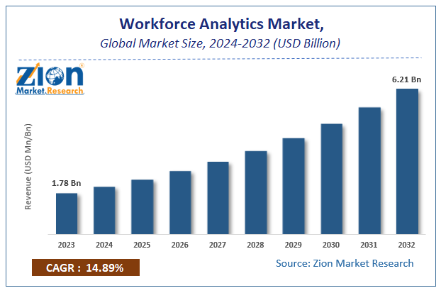 Workforce Analytics Market Size