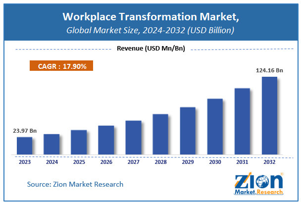 Workplace Transformation Market Size