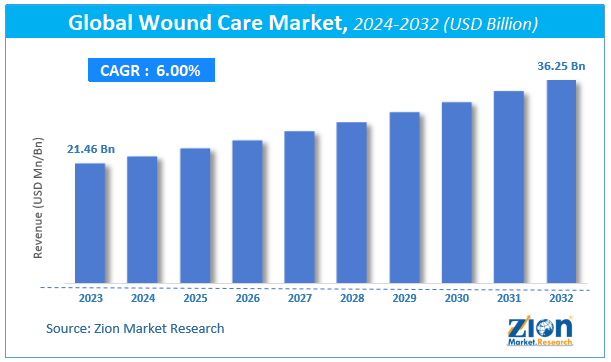 Wound Care Market Size