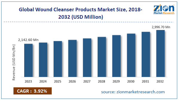 Global Wound Cleanser Products Market Size