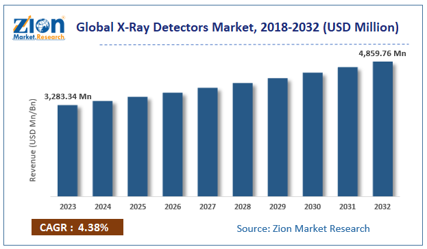 Global X-Ray Detectors Market Size, 2018-2032