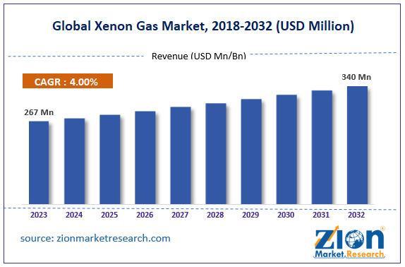 Global Xenon Gas Market Size