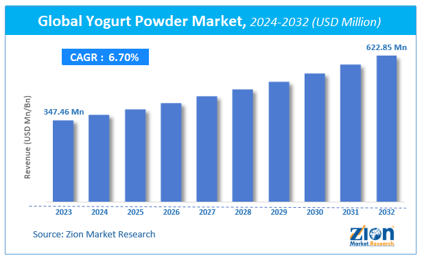 Global Yogurt Powder Market Size