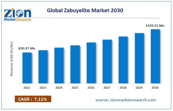 Zabuyelite Market Size