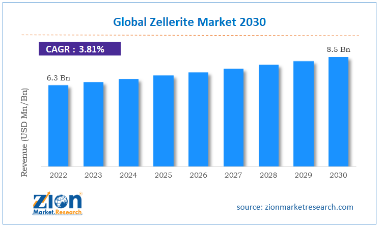 Global Zellerite Market Size