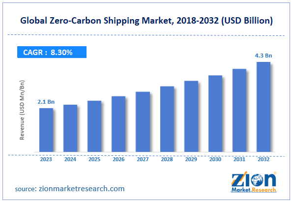 Global Zero-Carbon Shipping Market Size