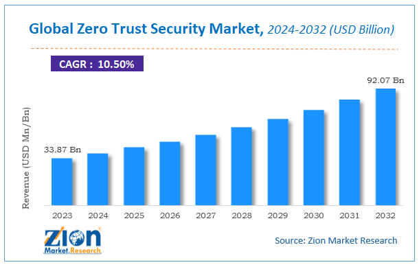 Global Zero Trust Security Market Size