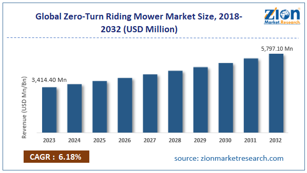 Global Zero-Turn Riding Mower Market Size