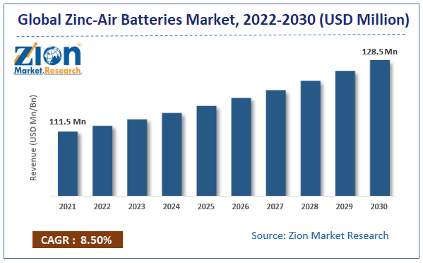 Global Zinc-Air Batteries Market size