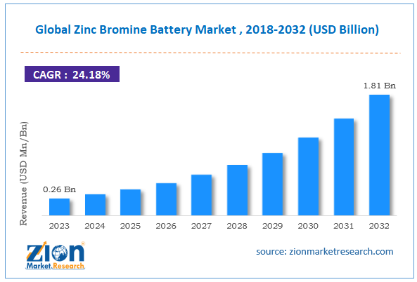 Global Zinc Bromine Battery Market Size