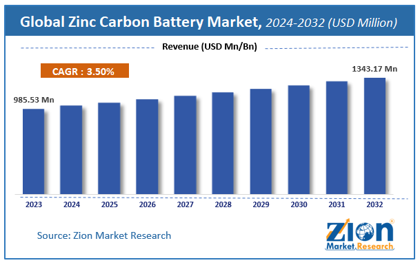 Global Zinc Carbon Battery Market Size