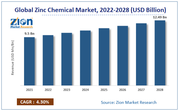 Global Zinc Chemical Market size