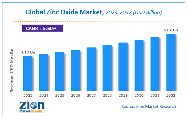 Zinc Oxide Market Size