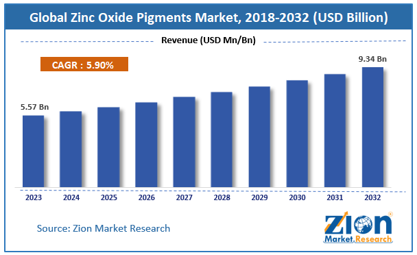 Global Zinc Oxide Pigments Market Size, 2018-2032