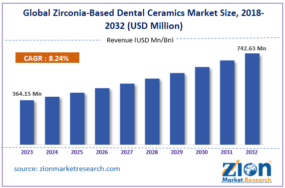 Global Zirconia Based Dental Ceramics Market Size