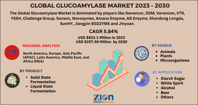 Glucoamylase Market