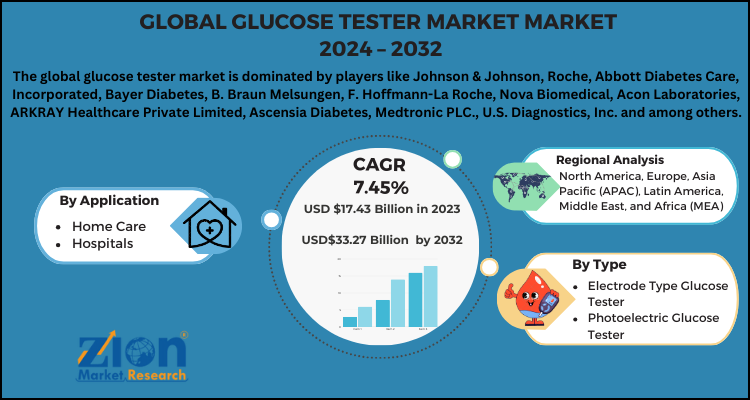 Glucose Tester Market