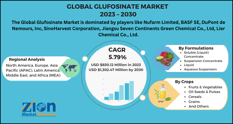 Glufosinate Market