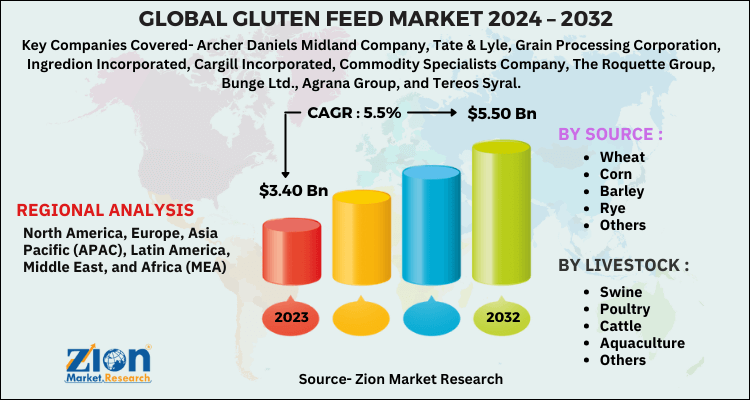 Gluten Feed Market